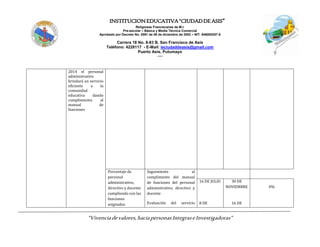 INSTITUCIONEDUCATIVA“CIUDADDEASIS”
Religiosas Franciscanas de M.I.
Pre-escolar – Básica y Media Técnica Comercial
Aprobado por Decreto No. 0591 de 06 de diciembre de 2002 – NIT: 846000257-5
Carrera 18 No. 8-83 B. San Francisco de Asís
Teléfono: 4228117 - E-Mail: ieciudaddeasis@gmail.com
Puerto Asís, Putumayo
-----
“Vivenciadevalores,haciapersonasIntegraseInvestigadoras”
2014 el personal
administrativo
brindará un servicio
eficiente a la
comunidad
educativa dando
cumplimiento al
manual de
funciones
Porcentaje de
personal
administrativo,
directivo y docente
cumpliendo con las
funciones
asignadas.
Seguimiento al
cumplimento del manual
de funciones del personal
administrativo, directivo y
docente
Evaluación del servicio
16 DE JULIO
8 DE
30 DE
NOVIEMBRE
16 DE
0%
 