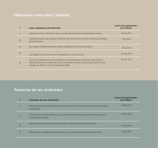 Objeciones conocidas y tratadas
Leyes objetadas parcialmente
Objeción Parcial al Proyecto de Ley para la Fijación de Límites Territoriales Internos.
Ley Reformatoria a las Leyes de Creación del Cantón La Concordia y de Santo Domingo
de los Tsáchilas.
Ley Orgánica Reformatoria del Código Orgánico de la Función Judicial.
Ley Orgánica de la Función de Transparencia y Control Social.
Ley para la Reparación de las Víctimas y la Judicialización de graves violaciones de
Derechos Humanos y delitos de Lesa Humanidad ocurridos en el Ecuador entre el 4 de
octubre de 1983 y el 31 de diciembre de 2008.
05-abr-2013
09-jul-2013
09-jul-2013
01-ago-2013
26-nov-2013
Fecha de tratamiento
en el Pleno#
1
2
3
4
5
Proyectos de Ley archivados
Proyecto de Ley de Arrendamiento de Inmuebles con Promesa de Compraventa (Leasing
Inmobiliario).
Proyecto de Ley Reformatoria a la Ley de Jubilación Especial de los Trabajadores de la
Industria del Cemento.
Primer Debate Proyecto de Ley de Código de Ética de la Función Legislativa.
Proyecto de Ley Orgánica Reformatoria a la Ley del Sistema Nacional de Archivos.
28-feb-2013
23-ene-2013
19-mar-2013
10-jun-2013
Fecha de tratamiento
en el Pleno#
1
2
3
4
Proyectos de Ley archivados
 