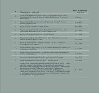 Proyectos de Ley archivados
Proyecto de Ley Reformatoria al Código Orgánico de la Función Judicial,
que establece la Unidad de Defensa Pública Gratuita de las Víctimas de
Delincuencia.
Proyecto de Ley Reformatoria a la Ley Orgánica de Transporte Terrestre,
Tránsito y Seguridad Vial.
Proyecto de Ley Orgánica de Biodiversidad.
Proyecto de Ley Interpretativa de la Disposición General Novena y de la
Derogatoria Sexta de la Ley de Educación Intercultural.
Proyecto de Ley Reformatoria a la Ley de Extranjería.
Proyecto de Ley Orgánica Reformatoria a la Ley Orgánica de Transporte
Terrestre, Tránsito y Seguridad Vial.
Proyecto de Ley Orgánica contra el Discrimen, el Acoso y la Violencia
Política en razón del Género.
Proyecto de Ley Derogatoria a la Ley de Fomento Ambiental y Optimización
de los Ingresos del Estado.
Proyecto de Ley de Inmunidad a los Miembros que integran las Veedurías o
Comisiones Ciudadanas.
Proyecto de Ley de Integración de Franjas Fronterizas del Ecuador.
Proyecto de Ley Reformatoria a la Ley 171 de Daño Moral.
Proyectos: Ley Interpretativa del penúltimo inciso del artículo 203 del Código
de la Democracia, reformado por el artículo 21 de la Ley Orgánica
Reformatoria a la Ley Orgánica Electoral y de Organizaciones Políticas de la
República del Ecuador, Código de la Democracia; y Ley Especial
Interpretativa del penúltimo inciso del artículo 203 del Código de la
Democracia, reformado por el artículo 21 de la Ley Orgánica Reformatoria a
la Ley Orgánica Electoral y de Organizaciones Políticas de la República del
Ecuador, Código de la Democracia.
Fecha de tratamiento
en el Pleno#
5
6
7
8
9
10
11
12
13
14
15
16
10-jun-2013
20-jun-2013
20-jun-2013
04-jul-2013
04-jul-2013
09-jul-2013
09-jul-2013
11-jul-2013
11-jul-2013
16-jul-2013
16-jul-2013
23-jul-2013
 