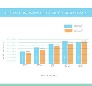 CUADRO COMPARATIVO DE EJECUCIÓN PRESUPUESTARIA
2009
93.49%
88.26%
87.03%
91.97%
80.21%
2010 2011 2012 2013
presupuesto
codificado
presupuesto
ejecutado
41,601,859.38
56,599,367.60
63,775,107.57
74,914,960.76
71,898,054.20
ENMILLONESDEUSD$
EJERCICIOS FISCALES
10,000,000.00
20,000,000.00
30,000,000.00
40,000,000.00
50,000,000.00
60,000,000.00
70,000,000.00
80,000,000.00
 