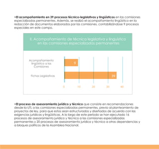•El acompañamiento en 39 procesos técnico-legislativos y lingüísticos en las comisiones
especializadas permanentes. Además, se realizó el acompañamiento lingüístico en la
redacción de documentos elaborados por las comisiones, contabilizándose 9 procesos
especiales en este campo.
II. Acompañamiento de técnica legislativa y linguístico
en las comisiones especializadas permanentes
Acompañamiento
lingüístico a las
Comisiones
Fichas Legislativas
9
39
0 10 20 30 40
•El proceso de asesoramiento jurídico y técnico que consiste en recomendaciones
desde la UTL a las comisiones especializadas permanentes, previo al planteamiento de
proyectos de ley, para que estos sean estructurados y diseñados de acuerdo con las
exigencias jurídicas y lingüísticas. A lo largo de este período se han ejecutado 16
procesos de asesoramiento jurídico y técnico a las comisiones especializadas
permanentes y 20 procesos de asesoramiento jurídico y técnico a otras dependencias y
a bloques políticos de la Asamblea Nacional.
 