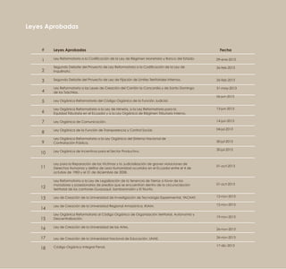 Leyes Aprobadas
#
1
2
3
4
5
6
7
8
9
10
11
12
13
14
15
16
17
18
Leyes Aprobadas
Ley Reformatoria a la Codificación de la Ley de Régimen Monetario y Banco del Estado.
Segundo Debate del Proyecto de Ley Reformatoria a la Codificación de la Ley de
Inquilinato.
Segundo Debate del Proyecto de Ley de Fijación de Límites Territoriales Internos.
Ley Reformatoria a las Leyes de Creación del Cantón la Concordia y de Santo Domingo
de los Tsáchilas.
Ley Orgánica Reformatoria del Código Orgánico de la Función Judicial.
Ley Orgánica Reformatoria a la Ley de Minería, a la Ley Reformatoria para la
Equidad Tributaria en el Ecuador y a la Ley Orgánica de Régimen Tributario Interno.
Ley Orgánica de Comunicación.
Ley Orgánica de la Función de Transparencia y Control Social.
Ley Orgánica Reformatoria a la Ley Orgánica del Sistema Nacional de
Contratación Pública.
Ley Orgánica de Incentivos para el Sector Productivo.
Ley para la Reparación de las Víctimas y la Judicialización de graves violaciones de
Derechos Humanos y delitos de Lesa Humanidad ocurridos en el Ecuador entre el 4 de
octubre de 1983 y el 31 de diciembre de 2008.
Ley Reformatoria a la Ley de Legalización de la Tenencia de Tierras a favor de los
moradores y posesionarios de predios que se encuentran dentro de la circunscripción
territorial de los cantones Guayaquil, Samborondón y El Triunfo.
Ley de Creación de la Universidad de Investigación de Tecnología Experimental, YACHAY.
Ley de Creación de la Universidad Regional Amazónica, IKIAM.
Ley Orgánica Reformatoria al Código Orgánico de Organización Territorial, Autonomía y
Descentralización.
Ley de Creación de la Universidad de las Artes.
Ley de Creación de la Universidad Nacional de Educación, UNAE.
Código Orgánico Integral Penal.
09-ene-2013
26-feb-2013
26-feb-2013
31-may-2013
06-jun-2013
13-jun-2013
14-jun-2013
04-jul-2013
30-jul-2013
30-jul-2013
01-oct-2013
01-oct-2013
12-nov-2013
12-nov-2013
19-nov-2013
26-nov-2013
26-nov-2013
17-dic-2013
Fecha
 