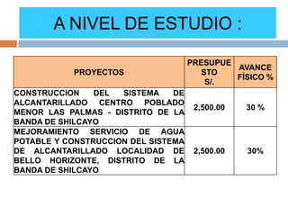 I FASE : PROYECTOS PRIORIZADOS PARA EL PRESUPUESTO PARTICIPATIVO – 2011 Y SU SITUACIÓN ACTUAL.