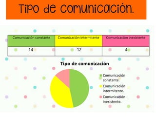 Comunicación constante Comunicación intermitente Comunicación inexistente
14 12 4
Tipo de comunicación
Comunicación
constante.
Comunicación
intermitente.
Comunicación
inexistente.
 