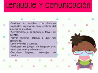-Escriben su nombre con distintos
propósitos, reconocen características del
sistema de escritura.
-Acercamiento a la lectura a través de
cuentos.
-Narran historias propias o que han
escuchado.
-Leen leyendas y cuentos.
-Participan en juegos de lenguaje oral:
rimas, canciones y adivinanzas.
-Describen lugares, personajes de
cuentos.
 
