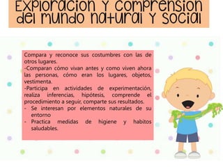 Compara y reconoce sus costumbres con las de
otros lugares.
-Comparan cómo vivan antes y como viven ahora
las personas, cómo eran los lugares, objetos,
vestimenta.
-Participa en actividades de experimentación,
realiza inferencias, hipótesis, comprende el
procedimiento a seguir, comparte sus resultados.
- Se interesan por elementos naturales de su
entorno
- Practica medidas de higiene y habitos
saludables.
 