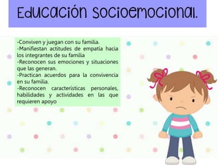 -Conviven y juegan con su familia.
-Manifiestan actitudes de empatía hacia
los integrantes de su familia
-Reconocen sus emociones y situaciones
que las generan.
-Practican acuerdos para la convivencia
en su familia.
-Reconocen características personales,
habilidades y actividades en las que
requieren apoyo
 