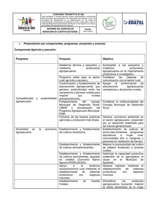 CONVENIO TRIPARTITO Nº 842
                           Aunar esfuerzos y recursos técnicos, físicos, administrativos y económicos
                           entre las partes, para acompañar a la Gobernación de Antioquia y a los 124
                           municipios del Departamento en la implementación de las Fases de
                           Transformación y Democracia de Gobierno en línea; y para llevar a cabo el
                           Piloto del Modelo de Implementación del Manual 3.0 de Gobierno en línea en
                           50 entidades del Departamento de Antioquia.

                               INFORME DEL EJERCICIO DE                               Fecha:
                            RENDICIÓN DE CUENTAS SECTORIAL                          24/11/2012




     ·   Presentación por componentes, programas, proyectos y avances:

Componente Agrícola y pecuario:


 Programa                                          Proyecto                                             Objetivo

                                                   Asistencia técnica a pequeños y                      Acompañar a los pequeños y
                                                   medianos             productores                     medianos               productores
                                                   agropecuarios.                                       agropecuarios en el mejoramiento
                                                                                                        productivos e investigativo.
                                                   Programa radial para el sector                       Fortalecer    las    cadenas    de
                                                   rural agrícola y pecuario.                           comunicación con el sector rural.
                                                   Conformación y fortalecimiento de                    Apoyar la conformación de
                                                   asociaciones agropecuarias que                       asociaciones         agropecuarias
                                                   generen productividad entre los                      campesinas y de jóvenes rurales.
                                                   campesinos y jóvenes rurales para
                                                   mejorar          sus         niveles
 Competitividad   y    sostenibilidad              socioeconómicos.
 agropecuaria.                                     Fortalecimiento      del    concejo                  Fortalecer la institucionalidad del
                                                   Municipal de Desarrollo Rural-                       Concejo Municipal de Desarrollo
                                                   CMDR       y    actualización    del                 Rural.
                                                   Programa Agropecuario Municipal-
                                                   PAM.
                                                   Fomento de las buenas prácticas                      Generar conciencia ambiental en
                                                   agrícolas y producción más limpia.                   el sector agropecuario, propender
                                                                                                        por un desarrollo sostenible para
                                                                                                        las futuras generaciones.
 Diversidad en        la       economía            Establecimiento y fortalecimiento                    Establecimiento de cultivos de
 agropecuaria.                                     de cultivos transitorios.                            arroz-maiz-hortalizas (programas
                                                                                                        asociativos    a     mujer     rural,
 .                                                                                                      comunidades afro e indígenas y
                                                                                                        personas en restitución de tierras).
                                                   Establecimiento y fortalecimiento                    Mejorar la productividad del cultivo
                                                   de cultivos semipermanentes.                         de plátano focalizado a jóvenes
                                                                                                        rurales.
                                                   Establecimiento y fortalecimiento                    Optimizar la capacidad productiva
                                                   de cultivos permanentes, apoyado                     sostenible de la agrocadena el
                                                   en créditos (Convenio Banco                          cacao en el Municipio de
                                                   Agrario-FEDECACAO).                                  Apartadó.
                                                   Apoyo       a    la      dinámica                    Generar ingresos mediante el
                                                   socioeconómica rural mediante el                     establecimiento     de     sistemas
                                                   establecimiento   de     sistemas                    productivos      con       especies
                                                   productivos     con      especies                    menores.
                                                   menores.
                                                   Establecimiento     de     huertas                   Diversificar    los     productos
                                                   frutales.                                            agropecuarios buscando mejorar
                                                                                                        la oferta alimentaria de la mujer
 