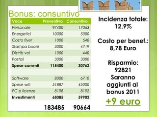 Bonus: consuntivo
Voce Preventivo Consuntivo
Personale 97400 17063
Energetici 10000 5000
Costo flyer 1000 540
Stampa buoni 3000 4719
Distrib vol 1000 440
Postali 3000 3000
Spese correnti 115400 30762
Software 8000 6710
Spese wifi 51887 45000
PC e licenze 8198 8192
Investimenti 68085 59902
183485 90664
Incidenza totale:
12,9%
Costo per benef.:
8,78 Euro
Risparmio:
92821
Saranno
aggiunti al
bonus 2011
+9 euro
 