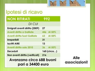 Ipotesi di ricavo
NON RITIRATI 992
DI CUI
Emigrati aventi diritto (2009) 27
Aventi diritto a Galliate 446 Al 50%
Aventi diritto fuori Galliate 63 Al 50%
Irreperibili 31
Iscritti AIRE 13
Aventi diritto solo 2010 36 Al 50%
Deceduti 160 (circa…)
Non aventi diritto (verificati) 216
Avanzano circa 688 buoni
pari a 34400 euro
Alle
associazioni!
 