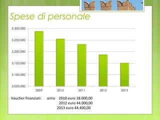 Voucher finanziati: anno 2010 euro 18.000,00
2012 euro 44.000,00
2013 euro 44.400,00
Spese di personale
 