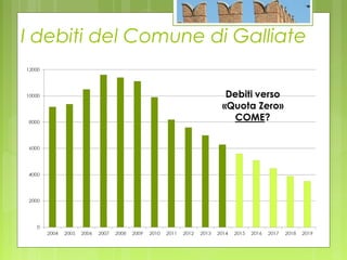 I debiti del Comune di Galliate
 