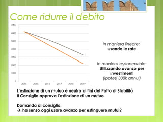 Come ridurre il debito
In maniera lineare:
usando le rate
In maniera esponenziale:
Utilizzando avanzo per
investimenti
(ipotesi 300k annui)
L’estinzione di un mutuo è neutra ai fini del Patto di Stabilità
Il Consiglio approva l’estinzione di un mutuo
Domanda al consiglio:
 ha senso oggi usare avanzo per estinguere mutui?
 