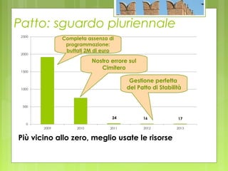 Patto: sguardo pluriennale
Più vicino allo zero, meglio usate le risorse
Completa assenza di
programmazione:
buttati 2M di euro
Nostro errore sul
Cimitero
Gestione perfetta
del Patto di Stabilità
24 16 17
 