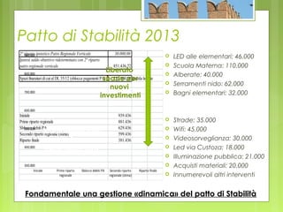 Patto di Stabilità 2013
 LED alle elementari: 46.000
 Scuola Materna: 110.000
 Alberate: 40.000
 Serramenti nido: 62.000
 Bagni elementari: 32.000
 Strade: 35.000
 Wifi: 45.000
 Videosorveglianza: 30.000
 Led via Custoza: 18.000
 Illuminazione pubblica: 21.000
 Acquisti materiali: 20.000
 Innumerevoli altri interventi
2° riparto ipotetico Patto Regionale Verticale 30.000,00
Ipotesi saldo obiettivo rideterminato con 2° riparto
patto regionale verticale 851.436,72
SpazifinanziaridicuialDL 35/12 (sblocca pagamentiPA) 252.000,00 guarda le note
Iniziale 939.436
Primo riparto regionale 881.436
Sblocco debitiPA 629.436
Secondo riparto regionale (stima) 599.436
Riparto finale 381.436
300.000
400.000
500.000
600.000
700.000
800.000
900.000
Iniziale Primo riparto
regionale
Sblocco debiti PA Secondo riparto
regionale (stima)
Riparto finale
Rideterminazioni
successive
saldo obbiettivo
Liberato
spazio per
nuovi
investimenti
Fondamentale una gestione «dinamica» del patto di Stabilità
 
