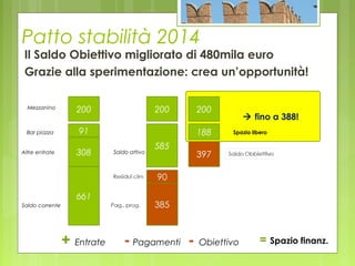  fino a 388!
Patto stabilità 2014
661
308
91
Saldo corrente
Altre entrate
Bar piazza
200Mezzanino
585
Saldo attivo
188 Spazio libero
200 200
+ Entrate - Pagamenti - Obiettivo = Spazio finanz.
Il Saldo Obiettivo migliorato di 480mila euro
Grazie alla sperimentazione: crea un’opportunità!
 