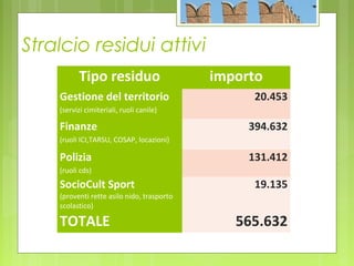 Tipo residuo importo
Gestione del territorio
(servizi cimiteriali, ruoli canile)
20.453
Finanze
(ruoli ICI,TARSU, COSAP, locazioni)
394.632
Polizia
(ruoli cds)
131.412
SocioCult Sport
(proventi rette asilo nido, trasporto
scolastico)
19.135
TOTALE 565.632
Stralcio residui attivi
 