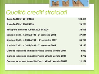 Qualità crediti stralciati
Ruolo TARSU n° 2010/4833 120.417
Ruolo TARSU n° 2009/4726 96.926
Recupero evasione ICI dal 2005 al 2009 38.468
Sanzioni C.d.S. n. 2010/5105 - 2° semestre 2008 37.244
Sanzioni C.d.S. n. 2009/4934 - 2° semestre 2007 35.956
Sanzioni C.d.S. n. 2011/2631 - 1° semestre 2009 34.153
Canone locazione immobile Piazza Vittorio Veneto 2009 4.082
Canone locazione immobile Piazza Vittorio Veneto 2009 2.712
Canone locazione immobile Piazza Vittorio Veneto 20011 11.104
 