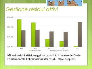 Minori residui attivi, maggiore capacità di incasso dell’ente
Fondamentale l’eliminazione dei residui attivi pregressi
Gestione residui attivi
 