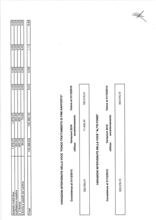 Federazione dei Verdi Rendiconto 2016