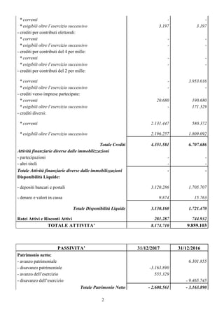 2
* correnti - -
* esigibili oltre l’esercizio successivo 3.197 3.197
- crediti per contributi elettorali:
* correnti - -
* esigibili oltre l’esercizio successivo - -
- crediti per contributi del 4 per mille:
* correnti - -
* esigibili oltre l’esercizio successivo - -
- crediti per contributi del 2 per mille:
* correnti - 3.953.016
* esigibili oltre l’esercizio successivo - -
- crediti verso imprese partecipate:
* correnti 20.680 190.680
* esigibili oltre l’esercizio successivo - 171.329
- crediti diversi:
* correnti 2.131.447 580.372
* esigibili oltre l’esercizio successivo 2.196.257 1.809.092
Totale Crediti 4.351.581 6.707.686
Attività finanziarie diverse dalle immobilizzazioni
- partecipazioni - -
- altri titoli - -
Totale Attività finanziarie diverse dalle immobilizzazioni - -
Disponibilità Liquide:
- depositi bancari e postali 3.120.286 1.705.707
- denaro e valori in cassa 9.874 15.763
Totale Disponibilità Liquide 3.130.160 1.721.470
Ratei Attivi e Risconti Attivi 281.287 744.932
TOTALE ATTIVITA’ 8.174.710 9.859.103
PASSIVITA’ 31/12/2017 31/12/2016
Patrimonio netto:
- avanzo patrimoniale 6.301.855
- disavanzo patrimoniale -3.163.890
- avanzo dell’esercizio 555.329
- disavanzo dell’esercizio - 9.465.745
Totale Patrimonio Netto - 2.608.561 - 3.163.890
 