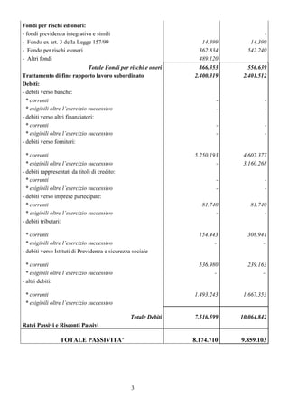 3
Fondi per rischi ed oneri:
- fondi previdenza integrativa e simili -
- Fondo ex art. 3 della Legge 157/99 14.399 14.399
- Fondo per rischi e oneri 362.834 542.240
- Altri fondi 489.120
Totale Fondi per rischi e oneri 866.353 556.639
Trattamento di fine rapporto lavoro subordinato 2.400.319 2.401.512
Debiti:
- debiti verso banche:
* correnti - -
* esigibili oltre l’esercizio successivo - -
- debiti verso altri finanziatori:
* correnti - -
* esigibili oltre l’esercizio successivo - -
- debiti verso fornitori:
* correnti 5.250.193 4.607.377
* esigibili oltre l’esercizio successivo - 3.160.268
- debiti rappresentati da titoli di credito:
* correnti - -
* esigibili oltre l’esercizio successivo - -
- debiti verso imprese partecipate:
* correnti 81.740 81.740
* esigibili oltre l’esercizio successivo - -
- debiti tributari:
* correnti 154.443 308.941
* esigibili oltre l’esercizio successivo - -
- debiti verso Istituti di Previdenza e sicurezza sociale
* correnti 536.980 239.163
* esigibili oltre l’esercizio successivo - -
- altri debiti:
* correnti 1.493.243 1.667.353
* esigibili oltre l’esercizio successivo
Totale Debiti 7.516.599 10.064.842
Ratei Passivi e Risconti Passivi
TOTALE PASSIVITA’ 8.174.710 9.859.103
 