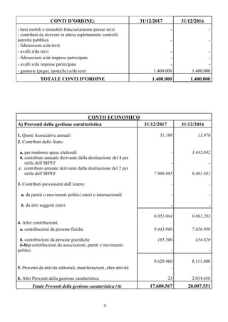 4
CONTI D’ORDINE: 31/12/2017 31/12/2016
- beni mobili e immobili fiduciariamente presso terzi - -
- contributi da ricevere in attesa espletamento controlli
autorità pubblica - -
- fideiussioni a/da terzi
- avalli a/da terzi - -
- fideiussioni a/da imprese partecipate - -
- avalli a/da imprese partecipate - -
- garanzie (pegni, ipoteche) a/da terzi 1.400.000 1.400.000
TOTALE CONTI D’ORDINE 1.400.000 1.400.000
CONTO ECONOMICO
A) Proventi della gestione caratteristica 31/12/2017 31/12/2016
1. Quote Associative annuali 51.199 13.970
2. Contributi dello Stato:
a. per rimborso spese elettorali - 3.445.842
b. contributo annuale derivante dalla destinazione del 4 per
mille dell’IRPEF - -
c. contributo annuale derivante dalla destinazione del 2 per
mille dell’IRPEF 7.999.885 6.401.481
3. Contributi provenienti dall’estero: - -
a. da partiti o movimenti politici esteri o internazionali - -
b. da altri soggetti esteri - -
8.051.084 9.861.293
4. Altre contribuzioni:
a. contribuzioni da persone fisiche 9.443.960 7.656.980
b. contribuzioni da persone giuridiche 185.500 454.820
b-bis) contribuzioni da associazioni, partiti e movimenti
politici - -
9.629.460 8.111.800
5. Proventi da attività editoriali, manifestazioni, altre attività - -
6. Altri Proventi della gestione caratteristica 23 2.034.458
Totale Proventi della gestione caratteristica (A) 17.680.567 20.007.551
 