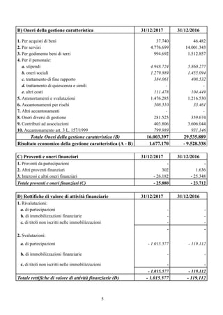 5
B) Oneri della gestione caratteristica 31/12/2017 31/12/2016
1. Per acquisti di beni 37.740 46.482
2. Per servizi 4.776.699 14.001.343
3. Per godimento beni di terzi 994.692 1.512.857
4. Per il personale:
a. stipendi 4.948.724 5.860.277
b. oneri sociali 1.279.889 1.455.094
c. trattamento di fine rapporto 384.061 408.532
d. trattamento di quiescenza e simili - -
e. altri costi 111.478 104.449
5. Ammortamenti e svalutazioni 1.476.285 1.216.530
6. Accantonamenti per rischi 508.510 33.461
7. Altri accantonamenti - -
8. Oneri diversi di gestione 281.525 359.674
9. Contributi ad associazioni 403.806 3.606.044
10. Accantonamento art. 3 L. 157/1999 799.989 931.146
Totale Oneri della gestione caratteristica (B) 16.003.397 29.535.889
Risultato economico della gestione caratteristica (A - B) 1.677.170 - 9.528.338
C) Proventi e oneri finanziari 31/12/2017 31/12/2016
1. Proventi da partecipazioni - -
2. Altri proventi finanziari 302 1.636
3. Interessi e altri oneri finanziari - 26.182 - 25.348
Totale proventi e oneri finanziari (C) - 25.880 - 23.712
D) Rettifiche di valore di attività finanziarie 31/12/2017 31/12/2016
1. Rivalutazioni:
a. di partecipazioni - -
b. di immobilizzazioni finanziarie - -
c. di titoli non iscritti nelle immobilizzazioni - -
- -
2. Svalutazioni:
a. di partecipazioni - 1.015.577 - 119.112
b. di immobilizzazioni finanziarie - -
c. di titoli non iscritti nelle immobilizzazioni - -
- 1.015.577 - 119.112
Totale rettifiche di valore di attività finanziarie (D) - 1.015.577 - 119.112
 
