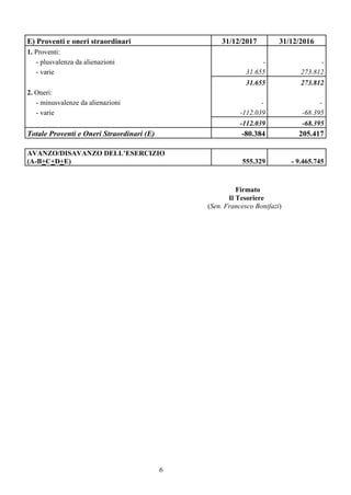 6
E) Proventi e oneri straordinari 31/12/2017 31/12/2016
1. Proventi:
- plusvalenza da alienazioni - -
- varie 31.655 273.812
31.655 273.812
2. Oneri:
- minusvalenze da alienazioni - -
- varie -112.039 -68.395
-112.039 -68.395
Totale Proventi e Oneri Straordinari (E) -80.384 205.417
AVANZO/DISAVANZO DELL’ESERCIZIO
(A-B+C+D+E) 555.329 - 9.465.745
Firmato
Il Tesoriere
(Sen. Francesco Bonifazi)
 