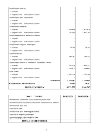 3
- debiti verso banche:
* correnti - -
* esigibili oltre l’esercizio successivo - -
- debiti verso altri finanziatori:
* correnti - -
* esigibili oltre l’esercizio successivo - -
- debiti verso fornitori:
* correnti 1.353.816 1.417.978
* esigibili oltre l’esercizio successivo 751.111 1.331.790
- debiti rappresentati da titoli di credito:
* correnti - -
* esigibili oltre l’esercizio successivo - -
- debiti verso imprese partecipate:
* correnti 20.740 20.740
* esigibili oltre l’esercizio successivo - -
- debiti tributari:
* correnti 305.787 298.515
* esigibili oltre l’esercizio successivo - -
- debiti verso Istituti di Previdenza e sicurezza sociale
* correnti 432.509 333.312
* esigibili oltre l’esercizio successivo 1.236.625 1.109.004
- altri debiti:
* correnti 1.452.574 1.252.346
* esigibili oltre l’esercizio successivo - -
Totale Debiti 5.553.162 5.763.685
Ratei Passivi e Risconti Passivi 33.081 29.307
TOTALE PASSIVITA’ 8.939.753 9.146.565
CONTI D’ORDINE: 31/12/2021 31/12/2020
- beni mobili e immobili fiduciariamente presso terzi - -
- contributi da ricevere in attesa espletamento controlli autorità pubblica - -
- fideiussioni a/da terzi - -
- avalli a/da terzi - -
- fideiussioni a/da imprese partecipate - -
- avalli a/da imprese partecipate - -
- garanzie (pegni, ipoteche) a/da terzi - -
TOTALE CONTI D’ORDINE - -
 