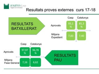 Resultats proves externes curs 17-18
RESULTATS
BATXILLERAT:
93,1
%
85,3
%
7,83 7,40
Aprovats
Mitjana
Expedient
Casp Catalu...