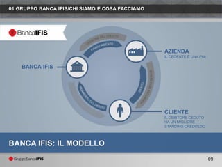 01 GRUPPO BANCA IFIS/CHI SIAMO E COSA FACCIAMO




                                                 AZIENDA
                                                 IL CEDENTE È UNA PMI

    BANCA IFIS




                                                 CLIENTE
                                                 IL DEBITORE CEDUTO
                                                 HA UN MIGLIORE
                                                 STANDING CREDITIZIO



BANCA IFIS: IL MODELLO
                                                                        09
 