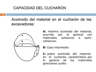 19
CAPACIDAD DEL CUCHARON
Acomodo del material en el cucharón de las
excavadoras:
A: máximo acomodo del material,
ocurrido...
