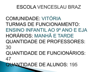 ESCOLA VENCESLAU BRAZ
COMUNIDADE: VITÓRIA
TURMAS DE FUNCIONAMENTO:
ENSINO INFANTIL AO 9º ANO E EJA
HORÁRIOS: MANHÃ E TARDE
QUANTIDADE DE PROFESSORES:
30
QUANTIDADE DE FUNCIONÁRIOS:
47
QUANTIDADE DE ALUNOS: 195
 