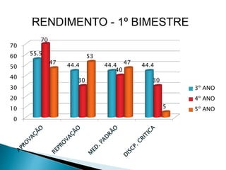 RENDIMENTO - 1º BIMESTRE
0
10
20
30
40
50
60
70
55.5
44.4 44.4 44.4
70
30
40
30
47
53
47
5
3º ANO
4º ANO
5º ANO
 