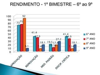 0
10
20
30
40
50
60
70
80
90
100
73
41.4
19.5
41.4
75
37.9
10.34
34.9
92
7.4
17.4
7.148.1
18.1
27.2
18.1
6º ANO
7º ANO
8º ANO
9º ANO
RENDIMENTO - 1º BIMESTRE – 6º ao 9º
 