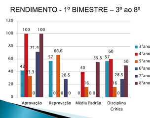 42
57
0
57
100
0
40
60
33.3
66.6
16 16
0 0 0 0
71.4
28.5
0
28.5
100
0
55.5
50
0
20
40
60
80
100
120
Aprovação Reprovação Média Padrão Disciplina
Crítica
3ºano
4ºano
5ºano
6ºano
7ºano
8ºano
RENDIMENTO - 1º BIMESTRE – 3º ao 8º
 