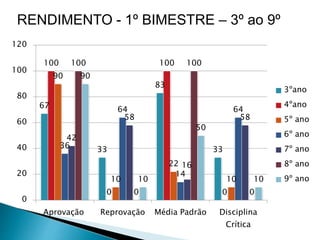 67
33
83
33
100
0
100
0
90
10
22
10
36
64
14
64
42
58
16
58
100
0
100
0
90
10
50
10
0
20
40
60
80
100
120
Aprovação Reprovação Média Padrão Disciplina
Crítica
3ºano
4ºano
5º ano
6º ano
7º ano
8º ano
9º ano
RENDIMENTO - 1º BIMESTRE – 3º ao 9º
 