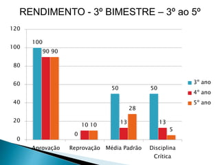 100
0
50 50
90
10
13 13
90
10
28
5
0
20
40
60
80
100
120
Aprovação Reprovação Média Padrão Disciplina
Crítica
3º ano
4º ano
5º ano
RENDIMENTO - 3º BIMESTRE – 3º ao 5º
 