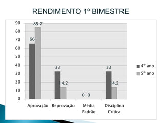 66
33
0
33
85.7
14.2
0
14.2
0
10
20
30
40
50
60
70
80
90
Aprovação Reprovação Média
Padrão
Disciplina
Crítica
4º ano
5º ano
RENDIMENTO 1º BIMESTRE
 