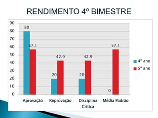 80
20 20
0
57.1
42.9 42.9
57.1
0
10
20
30
40
50
60
70
80
90
Aprovação Reprovação Disciplina
Crítica
Média Padrão
4º ano
5º ano
RENDIMENTO 4º BIMESTRE
 