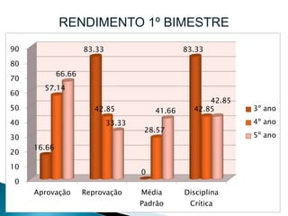 RENDIMENTO 1º BIMESTRE
0
10
20
30
40
50
60
70
80
90
Aprovação Reprovação Média
Padrão
Disciplina
Crítica
16.66
83.33
0
83.33
57.14
42.85
28.57
42.85
66.66
33.33
41.66
42.85
3º ano
4º ano
5º ano
 