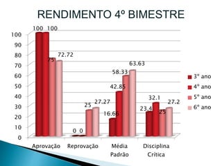 0
10
20
30
40
50
60
70
80
90
100
Aprovação Reprovação Média
Padrão
Disciplina
Crítica
100
0
16.66
23.4
100
0
42.85
32.1
75
25
58.33
25
72.72
27.27
63.63
27.2
3º ano
4º ano
5º ano
6º ano
RENDIMENTO 4º BIMESTRE
 