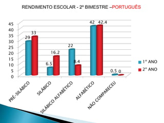 0
5
10
15
20
25
30
35
40
45
29
6.5
22
42
0.5
33
16.2
8.4
42.4
0
1º ANO
2º ANO
RENDIMENTO ESCOLAR - 2º BIMESTRE –PORTUGUÊS
 