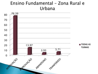 0
10
20
30
40
50
60
70
80
76.39
13.97
3.93 5.71
TODAS AS
TURMAS
Ensino Fundamental – Zona Rural e
Urbana
 