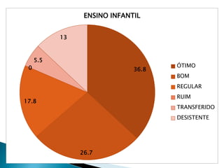 36.8
26.7
17.8
0
5.5
13
ENSINO INFANTIL
ÓTIMO
BOM
REGULAR
RUIM
TRANSFERIDO
DESISTENTE
 