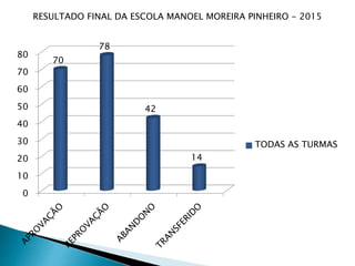 0
10
20
30
40
50
60
70
80
70
78
42
14
TODAS AS TURMAS
RESULTADO FINAL DA ESCOLA MANOEL MOREIRA PINHEIRO - 2015
 