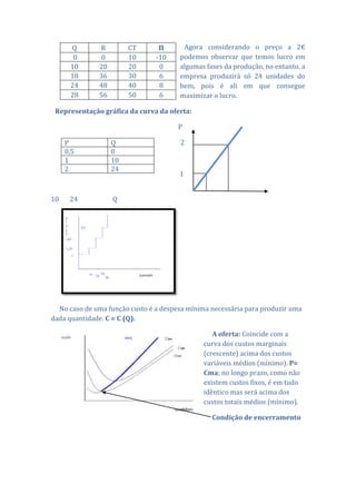 Q       R         CT       Π      Agora considerando o preço a 2€
       0       0        10      -10    podemos observar que temos lucro em
      10      20        20       0     algumas fases da produção, no entanto, a
      18      36        30       6     empresa produzirá só 24 unidades do
      24      48        40       8     bem, pois é ali em que consegue
      28      56        50       6     maximizar o lucro.

 Representação gráfica da curva da oferta:

                                       P

     P             Q                   2
     0,5           0
     1             10
     2             24
                                       1


10    24           Q




  No caso de uma função custo é a despesa mínima necessária para produzir uma
dada quantidade. C = C (Q).

                                                 A oferta: Coincide com a
                                              curva dos custos marginais
                                              (crescente) acima dos custos
                                              variáveis médios (mínimo). P=
                                              Cma; no longo prazo, como não
                                              existem custos fixos, é em tudo
                                              idêntico mas será acima dos
                                              custos totais médios (mínimo).

                                                 Condição de encerramento
 