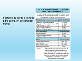 Factores de carga o llenado para
cucharones de retroexcavadora
FACTOR DE LLENADO PARA CUCHARÓN DE
RETROEXCAVADORA
En una e...