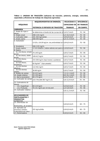 - 17 -

TABLA 1: UNIDAD DE TRACCIÓN (esfuerzo de tracción, potencia, energía, velocidad,
capacidad y eficiencia de trabajo de máquinas agrícolas)
REQUERIMIENTOS DE ENERGÍA,
MÁQUINAS

EFICIENCIA

CAPACIDAD DE DE TRABAJO
POTENCIA O ESFUEZO DE TRACCIÓN

LABRANZA
1. Arado de rejas o
discos
2. Arado cincel
3. Cultivador lister
4. Arado rastra
5. Subsolador

VELOCIDAD O

TRABAJO

EN CAMPO

Se determina a través de las curvas de Unidad de km/h
5,6-9,7 tracción, Ut

70 - 90

298-1191 kg/m
181-363 kg/cuerpo
268-595 kg/m

70 - 90
70 - 90
70 - 90

6,4-10,5 km/h
4,8-8,9 km/h
6,4-11.3 km/h

13-20 y 18-29 kg/cm. de profundidad (el rango a usar es para suelos 90
4,8-8,0 km/h
70 - sueltos y pesados resp
6. Niveladora
7. Arado roativo
8. Rastra
8.1 De discos, simple
acción
8.2 de discos, doble
acción
8.3 De discos,
excéntrica
8.4 De discos,
excéntrica
8.5 De dientes
elásticos
8.6 De dientes
rígidos
9. Rodillo de campo
10. Azada rotativa
11. Barra escaradora
12. Cultivador de campo

446-1191 kg/m.
17-33 CVtdf/m ( estos valores son para cada 7 a 10 cm de profundidad)
1,6-8,0 km/h
70 - 90
4,8-9,7 km/h

70 - 90

149-417 kg/m

4,8-9,7 km/h

70 - 90

372-595 kg/m (tipo liviana o pulidora)

4,8-9,7 km/h

70 - 90

60 Kg/dm2 (tipo pesada)

4,8-9,7 km/h

70 - 90

112-461 kg/m

4,8-9,7 km/h

70 - 90

30-89 kg/m

4,8-9,7 km/h

70 - 90

30-223 kg/m
45-149 kg/m
89-179 kg/m

7,2-12.1 km/h
8,0-16,1 km/h
6,4-9,7 km/h

70 - 90
70 - 85
70 - 90

223-744,506-967 kg/m (2)

4,8-12,9 km/h

70 - 90

60-119 kg/m
76-151 kg/m por cm de prof.

4,0-8,0 km/h
2,4-4,8 km/h

70 - 90
70 - 90

4,8-11,3 km/h

70 - 90

4,8-8,0 km/h

13. Cultivadores de
hileras
13.1 Superficial
13.2 Profundo
14. Cultivador rotativo

74-149 kg/m

60 - 75

4,8-8,0 km/h

60 - 75

4,8-8,0 km/h

50 - 80

APLICADORES DE
FERTILIZANTES Y
PRODUCTOS
QUÍMICOS
15. Distribuidor de
fertilizantes, de arrastre
16. Aplicador de
191 kg/cuchilla
amoníaco anhídro
(cultivadora de caña)
17. Pulverizadora

Autor: Francisco Javier Ortiz Arévalo
Ingeniero Agrónomo

 